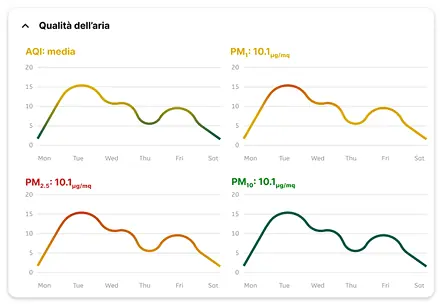 Aersafe air-quality charts for AQI, PM1, PM2.5 and PM10 across a week