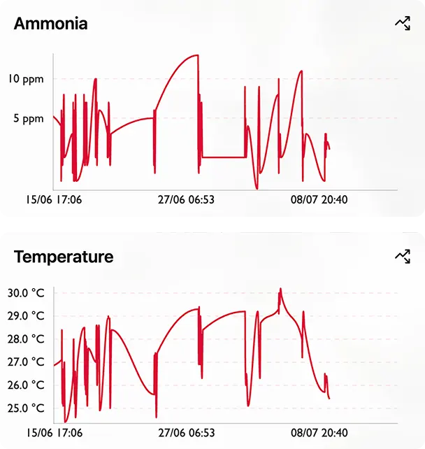 Ammonia and temperature time series in the Check Up dashboard