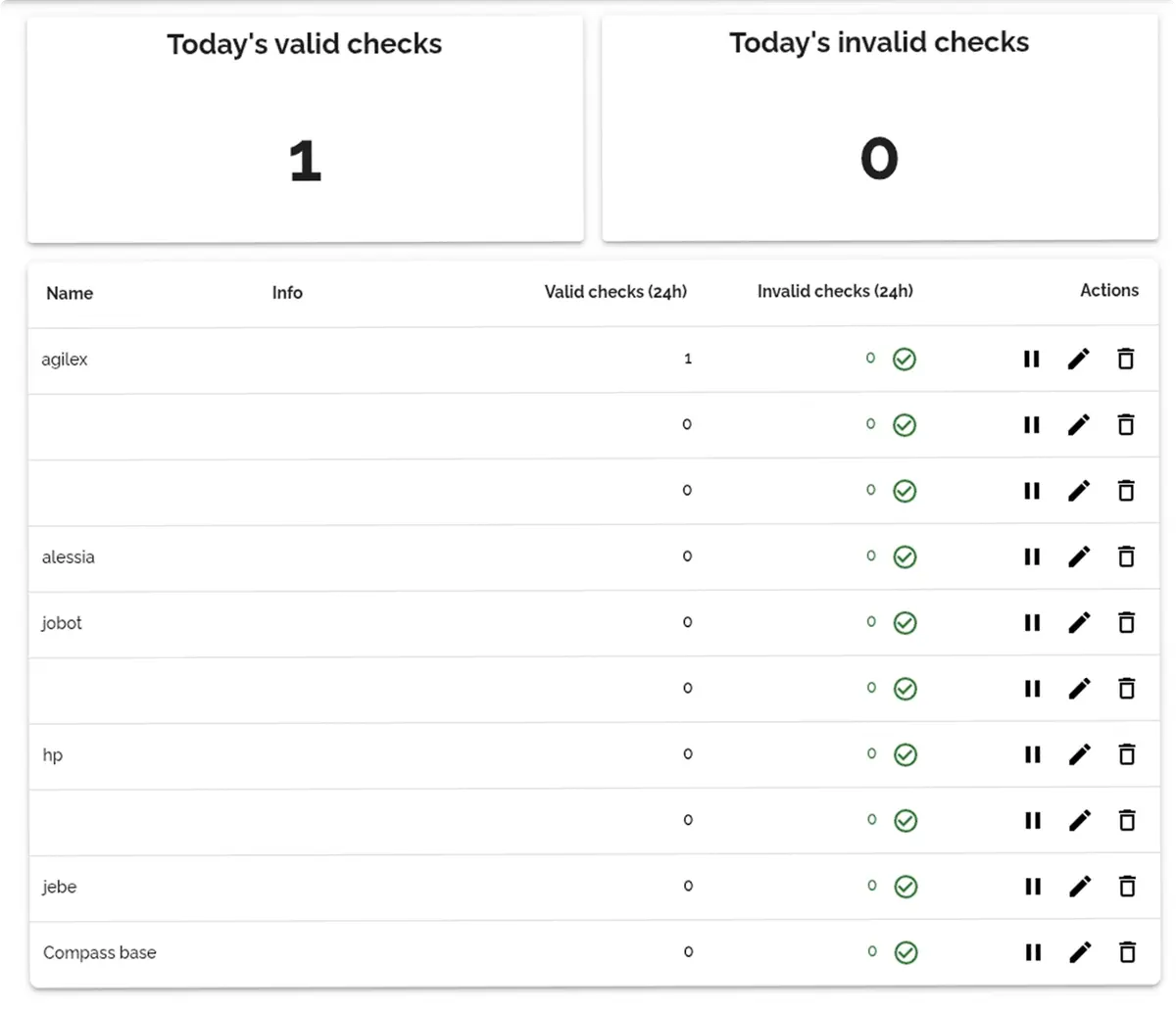 The license manager's dashboard: today's valid and invalid license checks, and each robot's checks over the last 24 hours with pause, edit and delete actions
